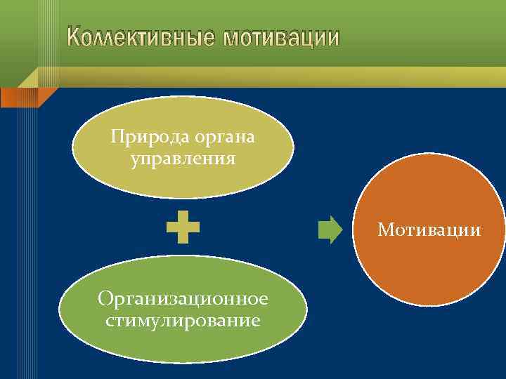 Коллективные мотивации Природа органа управления Мотивации Организационное стимулирование 