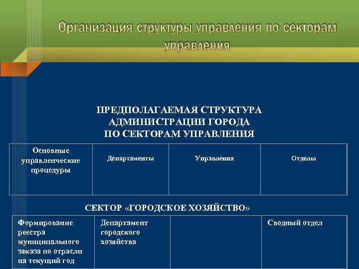 Организация структуры управления по секторам управления ПРЕДПОЛАГАЕМАЯ СТРУКТУРА АДМИНИСТРАЦИИ ГОРОДА ПО СЕКТОРАМ УПРАВЛЕНИЯ Департаменты