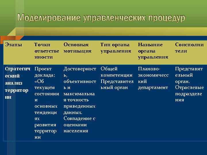 Моделирование управленческих процедур Этапы Точки Основная ответстве мотивация нности Тип органа управления Название органа