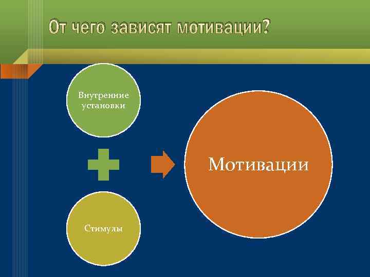 От чего зависят мотивации? Внутренние установки Мотивации Стимулы 