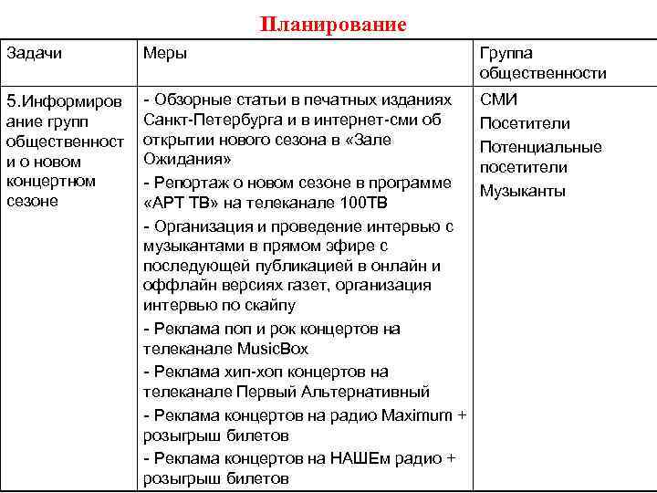 Планирование Задачи Меры Группа общественности 5. Информиров - Обзорные статьи в печатных изданиях Санкт-Петербурга