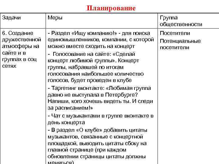 Планирование Задачи Меры Группа общественности 6. Создание дружественной атмосферы на сайте и в группах