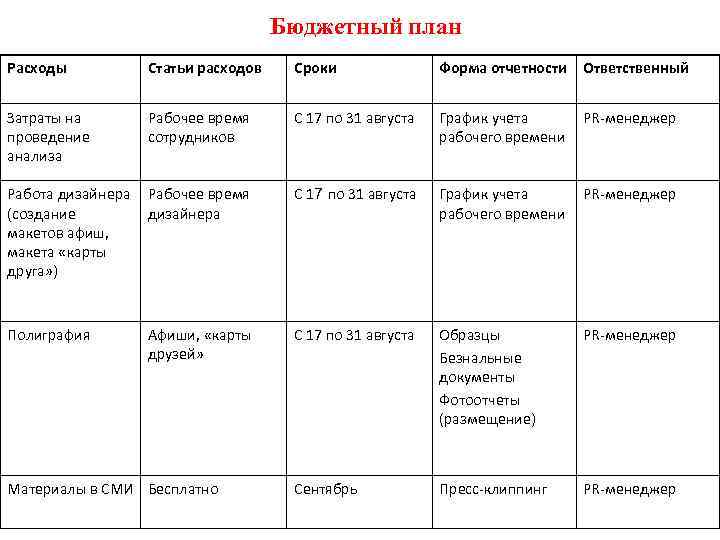 Бюджетный план Расходы Статьи расходов Сроки Форма отчетности Ответственный Затраты на проведение анализа Рабочее