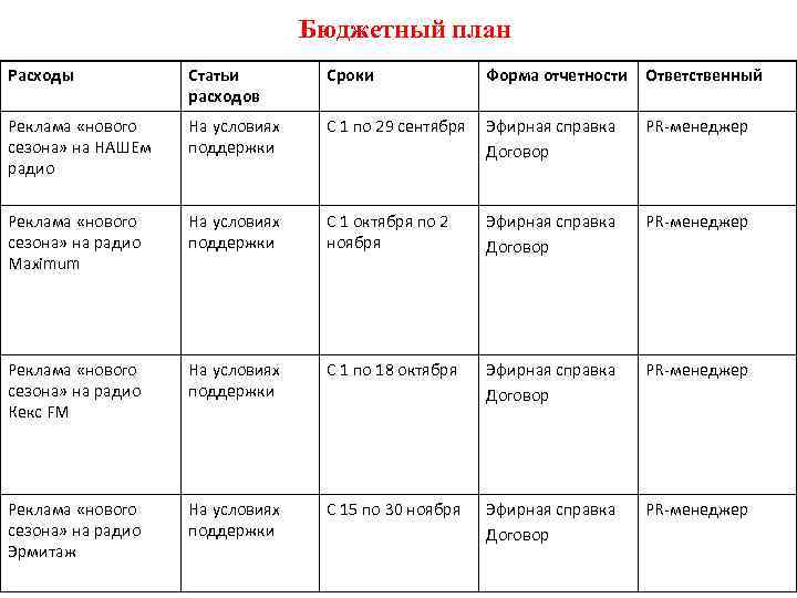 Бюджетный план Расходы Статьи расходов Сроки Форма отчетности Ответственный Реклама «нового сезона» на НАШЕм