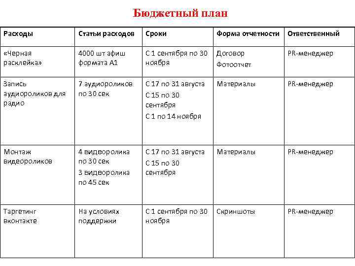 Бюджетный план Расходы Статьи расходов Сроки Форма отчетности Ответственный «Черная расклейка» 4000 шт афиш