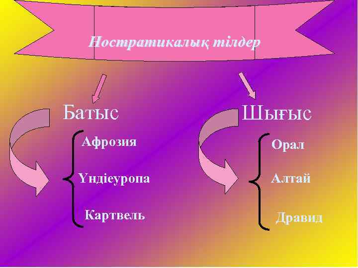 Ностратикалық тілдер Батыс Шығыс Афрозия Орал Үндіеуропа Алтай Картвель Дравид 
