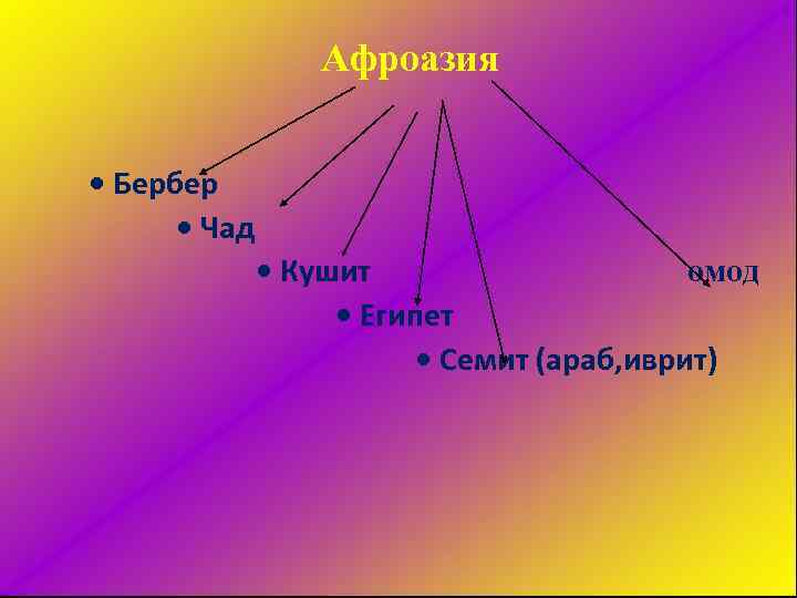 Афроазия • Бербер • Чад • Кушит омод • Египет • Семит (араб, иврит)