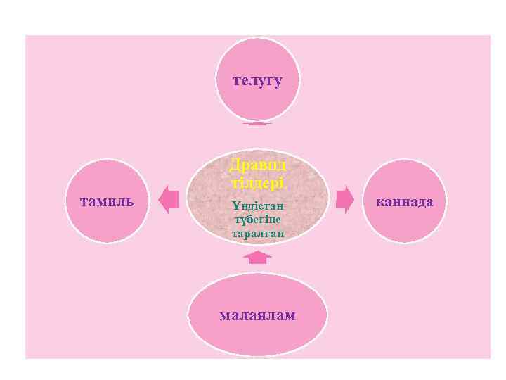 телугу Дравид тілдері тамиль Үндістан түбегіне таралған малаялам каннада 