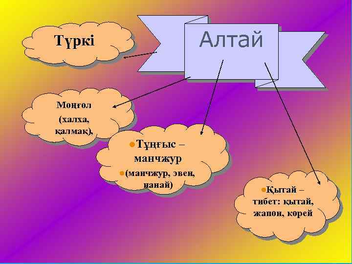 Алтай Түркі Моңғол (халха, қалмақ), l. Тұңғыс – манчжур l(манчжур, нанай) эвен, lҚытай –