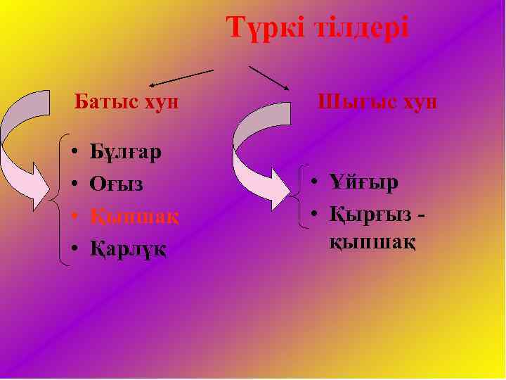 Түркі тілдері Батыс хун • • Бұлғар Оғыз Қыпшақ Қарлұқ Шығыс хун • Ұйғыр