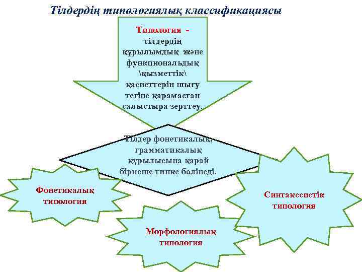 Тілдердің типологиялық классификациясы Типология тілдердің құрылымдық және функциональдық қызметтік қасиеттерін шығу тегіне қарамастан салыстыра