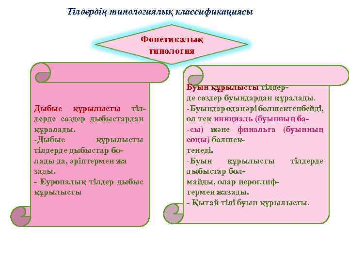 Тілдердің типологиялық классификациясы Фонетикалық типология Дыбыс құрылысты тілдерде сөздер дыбыстардан құралады. -Дыбыс құрылысты тілдерде