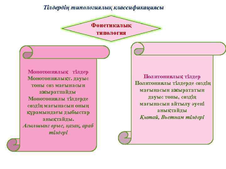 Тілдердің типологиялық классификациясы Фонетикалық типология Монотониялық тілдер Монотониялықт. дауыс тоны сөз мағынасын ажыратпайды. Монотониялы