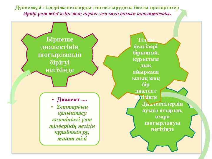 Дүние жүзі тілдері және оларды топтастырудағы басты принциптер Әрбір ұлт тілі өзіне тән дербес