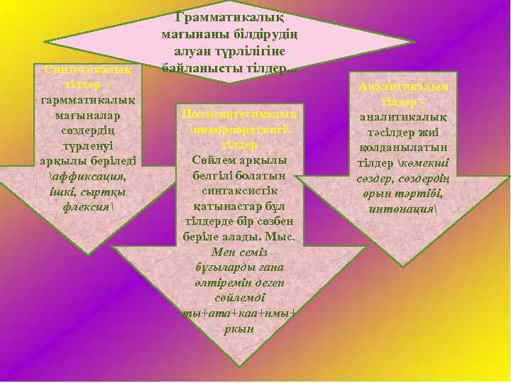 Синтетикалық тілдер – гармматикалық мағыналар сөздердің түрленуі арқылы беріледі аффиксация, ішкі, сыртқы флексия Грамматикалық