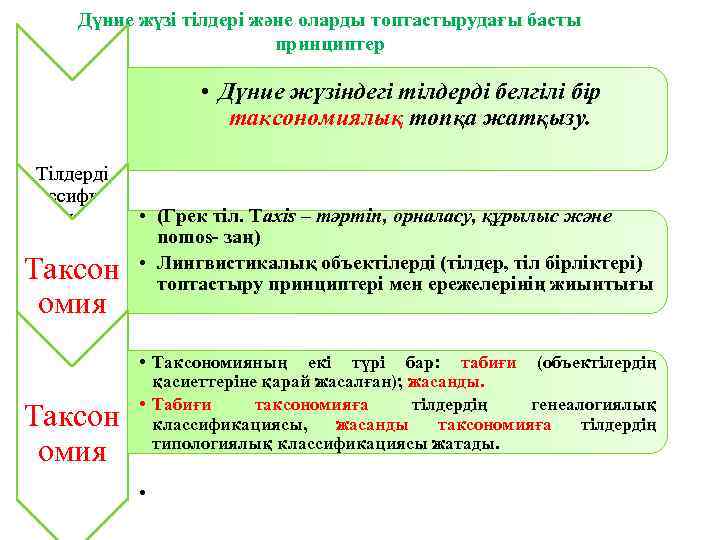 Дүние жүзі тілдері және оларды топтастырудағы басты принциптер • Дүние жүзіндегі тілдерді белгілі бір