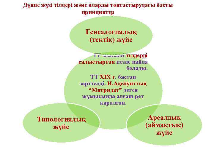 Дүние жүзі тілдері және оларды топтастырудағы басты принциптер Генеалогиялық (тектік) жүйе ТТ мәселесі тілдерді