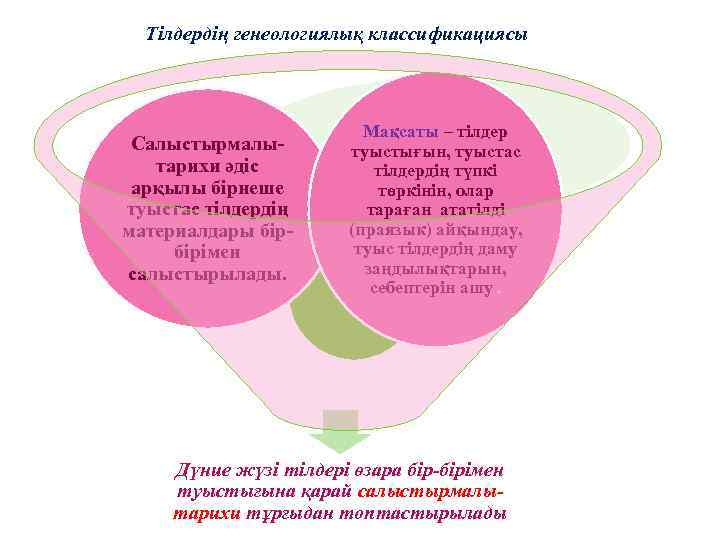 Тілдердің генеологиялық классификациясы Салыстырмалытарихи әдіс арқылы бірнеше туыстас тілдердің материалдары бірбірімен салыстырылады. Мақсаты –