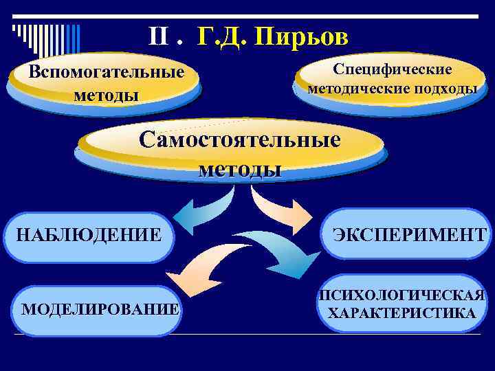  II. Г. Д. Пирьов Вспомогательные методы Специфические методические подходы Самостоятельные методы НАБЛЮДЕНИЕ МОДЕЛИРОВАНИЕ