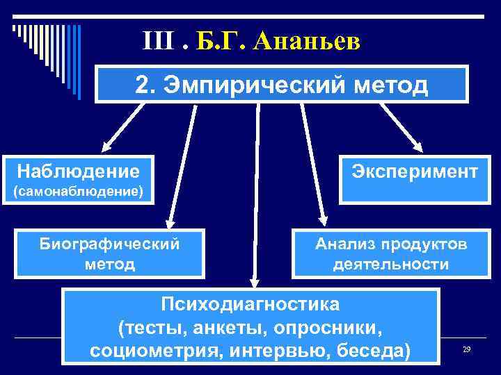  III. Б. Г. Ананьев 2. Эмпирический метод Наблюдение Эксперимент (самонаблюдение) Биографический метод Анализ