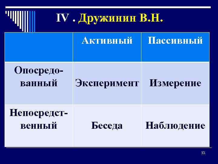  IV. Дружинин В. Н. Активный Опосредованный Непосредственный Пассивный Эксперимент Измерение Беседа Наблюдение 32