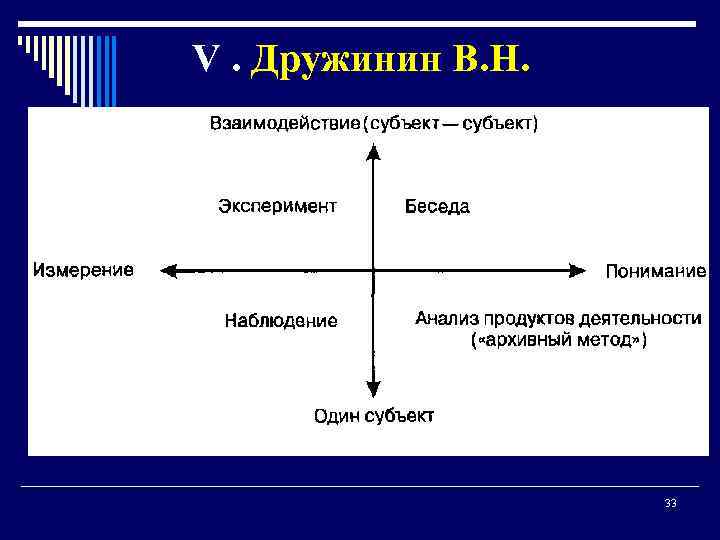  V. Дружинин В. Н. 33 