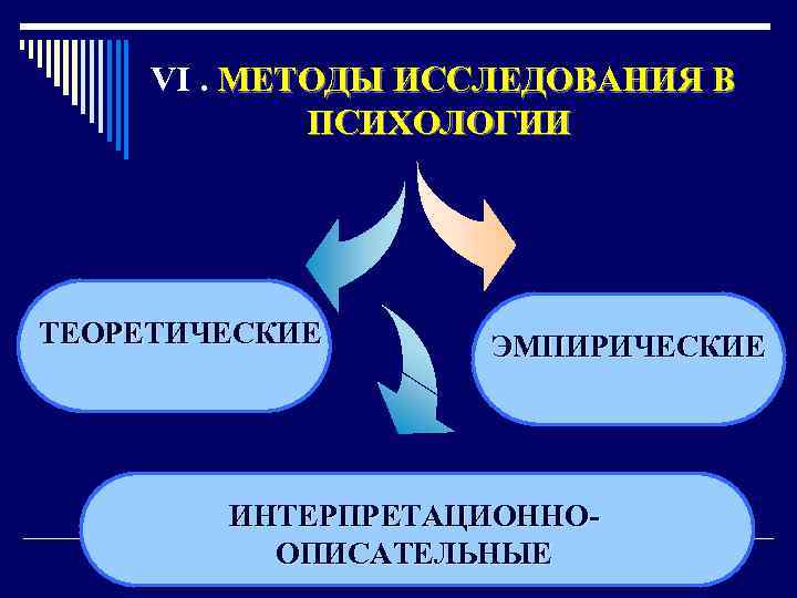  VI. МЕТОДЫ ИССЛЕДОВАНИЯ В ПСИХОЛОГИИ ТЕОРЕТИЧЕСКИЕ ЭМПИРИЧЕСКИЕ ИНТЕРПРЕТАЦИОННООПИСАТЕЛЬНЫЕ 