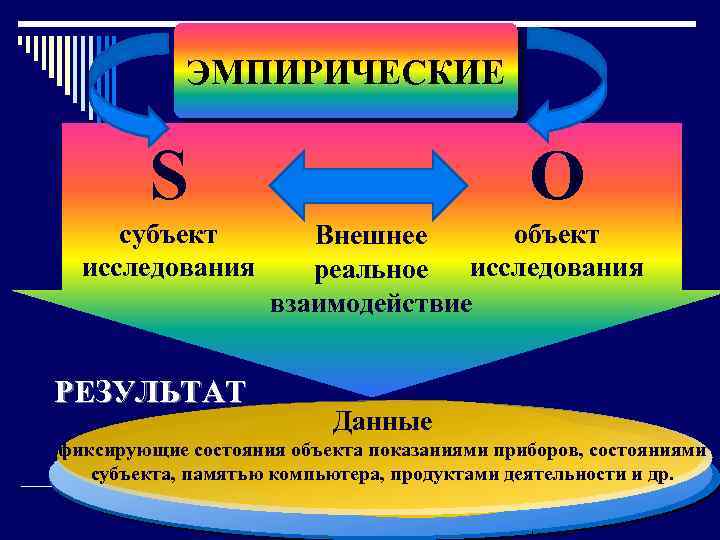 ЭМПИРИЧЕСКИЕ S субъект исследования РЕЗУЛЬТАТ О объект Внешнее реальное исследования взаимодействие Данные фиксирующие состояния