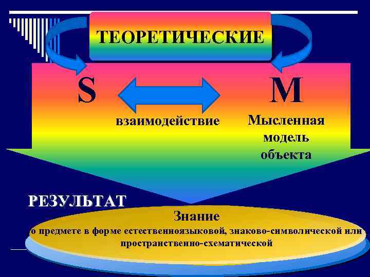 ТЕОРЕТИЧЕСКИЕ S М взаимодействие РЕЗУЛЬТАТ Мысленная модель объекта Знание о предмете в форме естественноязыковой,