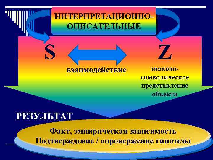 ИНТЕРПРЕТАЦИОННО- ОПИСАТЕЛЬНЫЕ S Z взаимодействие знаковосимволическое представление объекта РЕЗУЛЬТАТ Факт, эмпирическая зависимость Подтверждение /