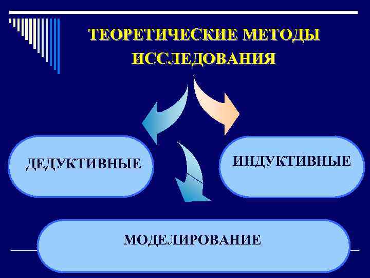 ТЕОРЕТИЧЕСКИЕ МЕТОДЫ ТЕОРЕТИЧЕСКИЕ ИССЛЕДОВАНИЯ ДЕДУКТИВНЫЕ ИНДУКТИВНЫЕ МОДЕЛИРОВАНИЕ 