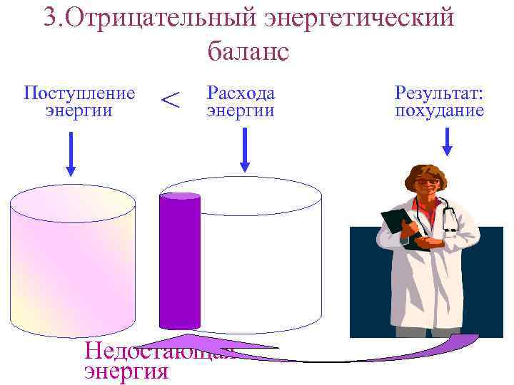 3. Отрицательный энергетический баланс Поступление энергии < Расхода энергии Недостающая энергия Результат: похудание 