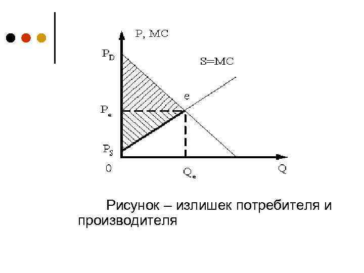 Рисунок – излишек потребителя и производителя 