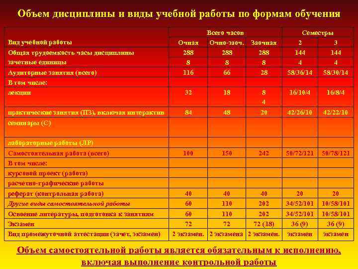 Объем дисциплины и виды учебной работы по формам обучения Вид учебной работы Общая трудоемкость