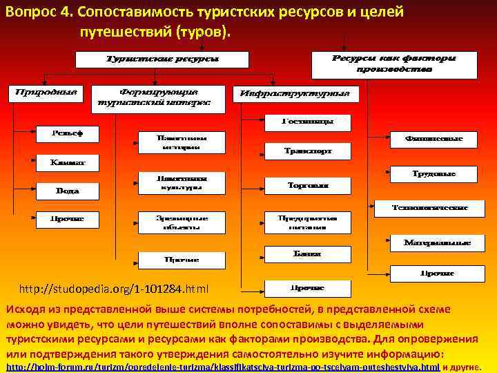 Вопрос 4. Сопоставимость туристских ресурсов и целей путешествий (туров). http: //studopedia. org/1 -101284. html