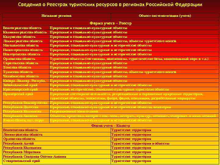 Реестр туризма. Реестр туристических ресурсов это. Туристские ресурсы Российской Федерации. Реестр турресурсов. Перечень туристских регионов России.