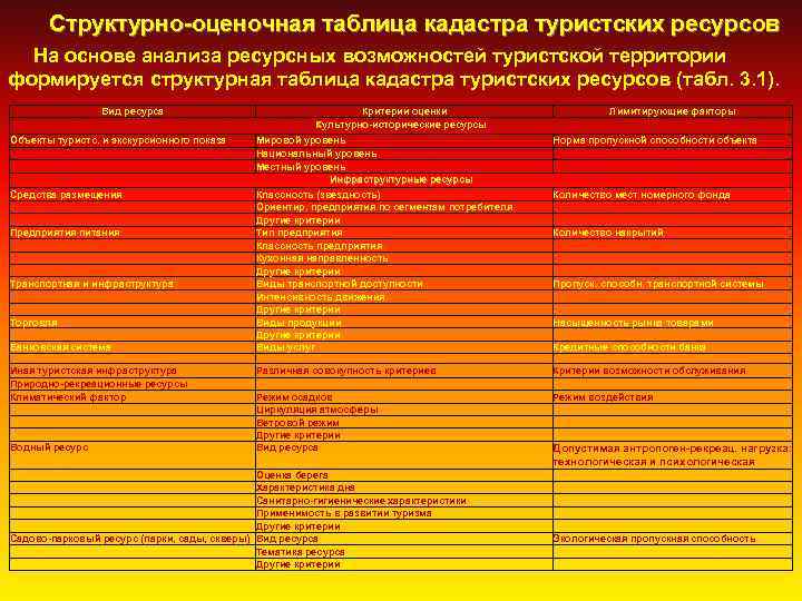 Структурно-оценочная таблица кадастра туристских ресурсов На основе анализа ресурсных возможностей туристской территории формируется структурная