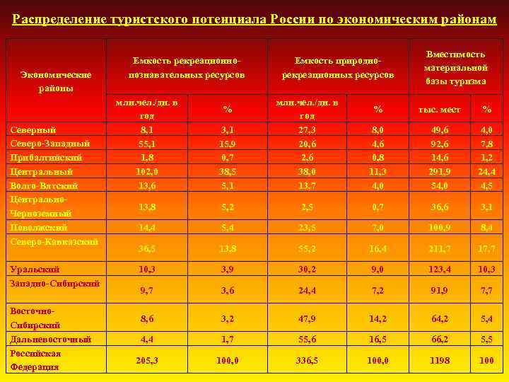 Распределение туристского потенциала России по экономическим районам Экономические районы Северный Северо-Западный Прибалтийский Центральный Волго-Вятский