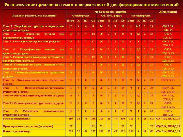 Распределение времени по темам и видам занятий для формирования компетенций Название разделов, тем и