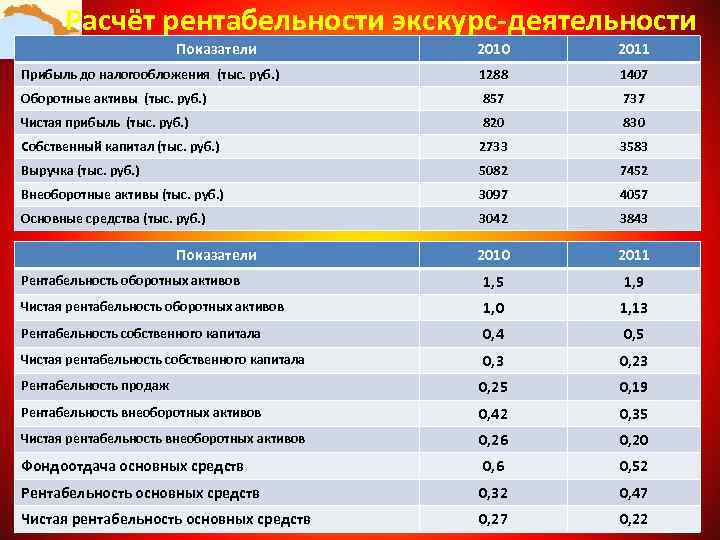 Расчёт рентабельности экскурс-деятельности Показатели 2010 2011 Прибыль до налогообложения (тыс. руб. ) 1288 1407