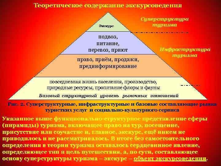 Теоретическое содержание экскурсоведения Экскурс подвоз, питание, перевоз, приют Суперструктура туризма Инфраструктура право, приём, продажи,
