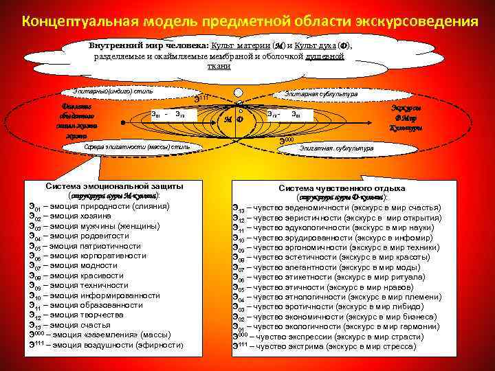 Концептуальная модель предметной области экскурсоведения Внутренний мир человека: Культ материи (М) и Культ духа