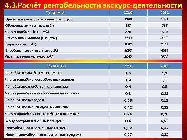 4. 3. Расчёт рентабельности экскурс-деятельности Показатели 2010 2011 Прибыль до налогообложения (тыс. руб. )