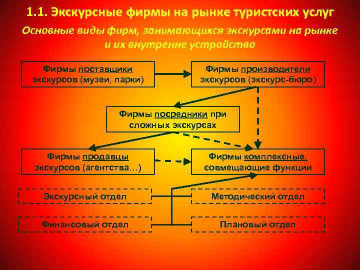 1. 1. Экскурсные фирмы на рынке туристских услуг Основные виды фирм, занимающихся экскурсами на