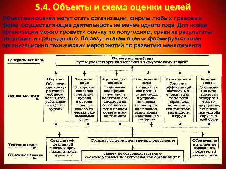 5. 4. Объекты и схема оценки целей Объектами оценки могут стать организации, фирмы любых