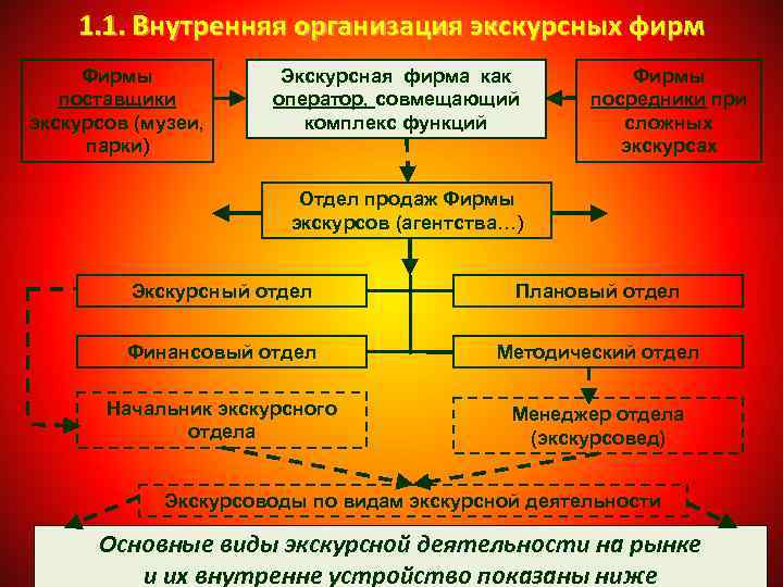 1. 1. Внутренняя организация экскурсных фирм Фирмы поставщики экскурсов (музеи, парки) Экскурсная фирма как