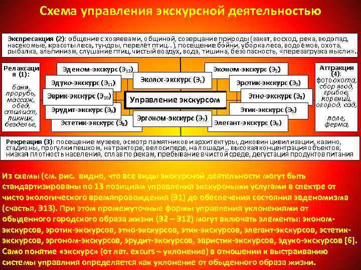 Схема управления экскурсной деятельностью Управление экскурсом Из схемы (см. рис. видно, что все виды