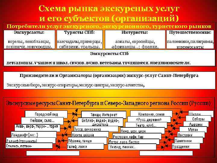 Схема рынка экскурсных услуг и его субъектов (организаций) Потребители услуг экскурсного, экскурсионного, туристского рынков
