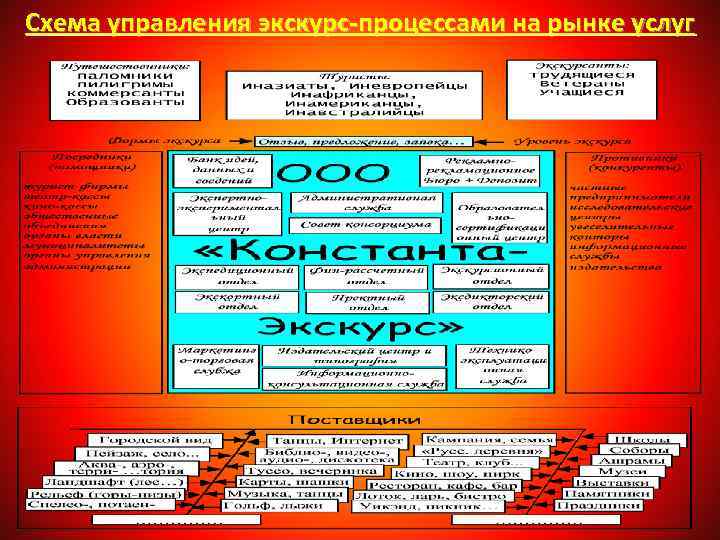 Схема управления экскурс-процессами на рынке услуг 