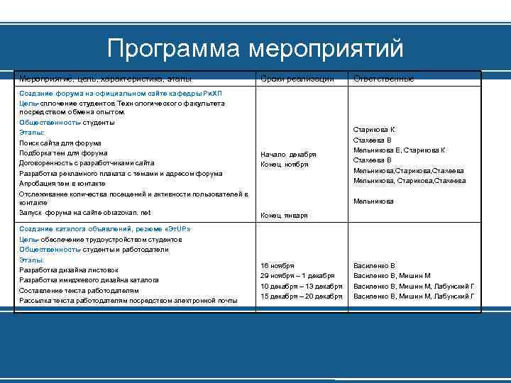 Программа мероприятий Мероприятие, цель, характеристика, этапы Создание форума на официальном сайте кафедры Ри. ХП